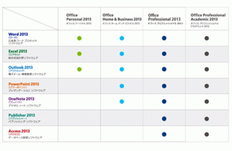 Office 2013の製品ラインアップ※今回の最新バージョンの「Office」の表記について、正式には「2013」を付けないようですが、この記事では、紛らわしくなるため「Office 2013」と表記しています。なお、製品名、各アプリケーション名を記載する場合は「2013」を付けるようです。