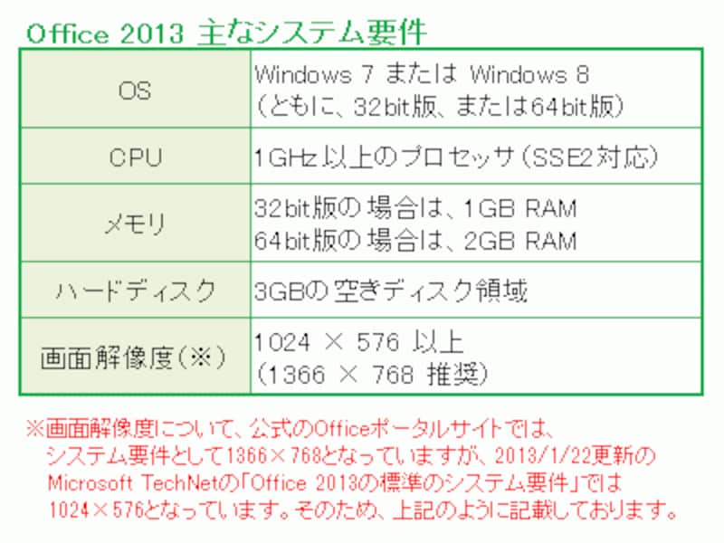 Office 2013の主なシステム要件