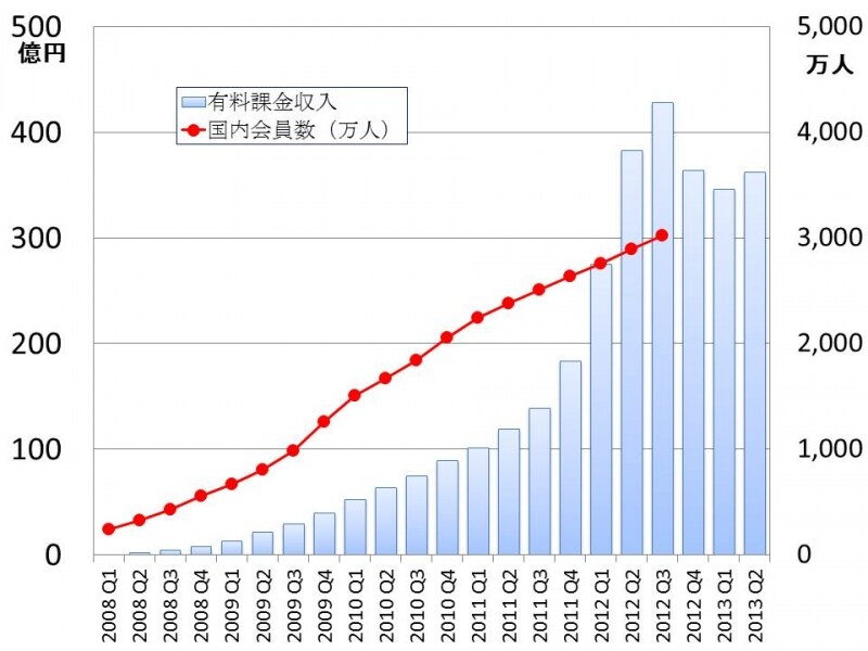 グリーの有料課金収入と国内会員数の推移（四半期）