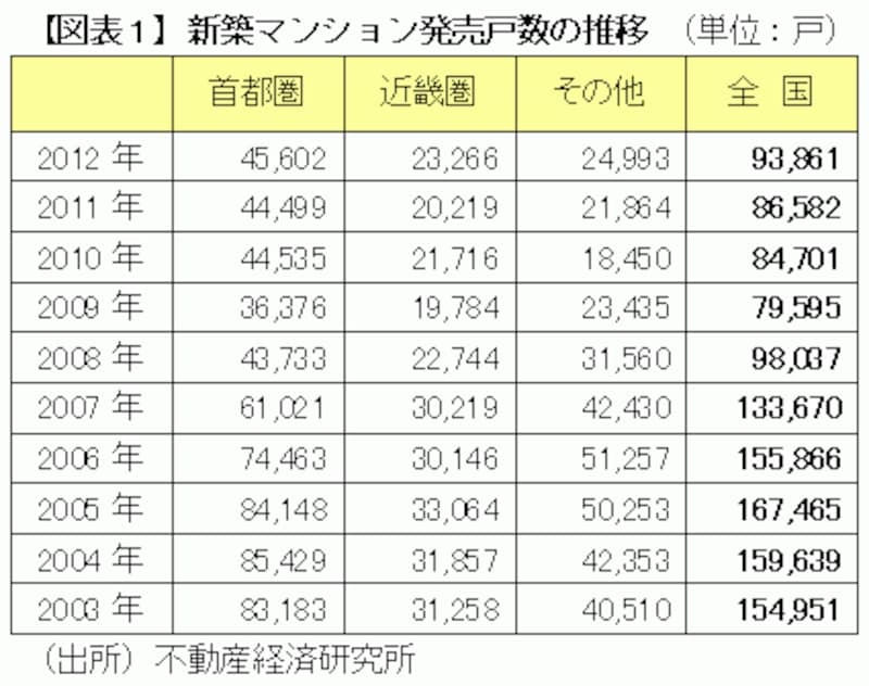 事業主別マンション発売ランキング その今と昔 マンション購入術 All About