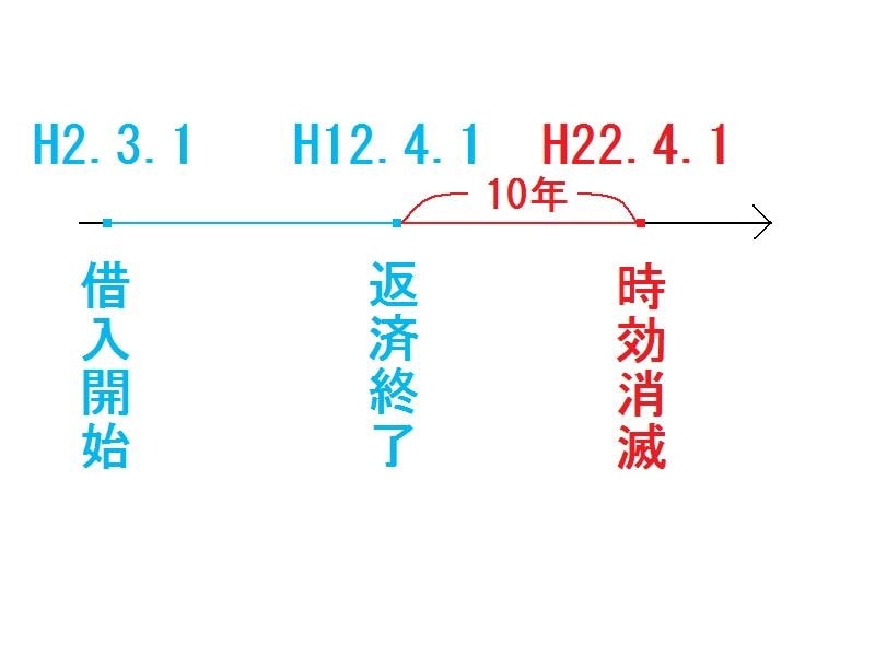 過払い金の消滅時効