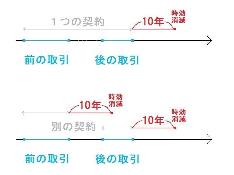分断ある場合の過払い金返還請求権の消滅時効