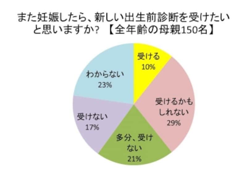 2 4 皆はどうする 染色体異常がわかる新しい出生前診断 妊娠の基礎知識 All About