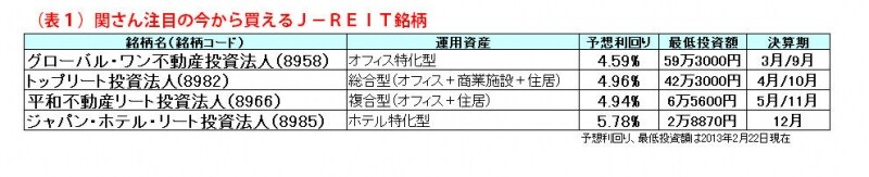 関さん注目のJリートは？