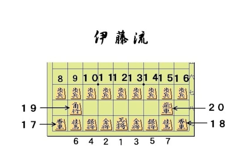 伊藤流の並べ方