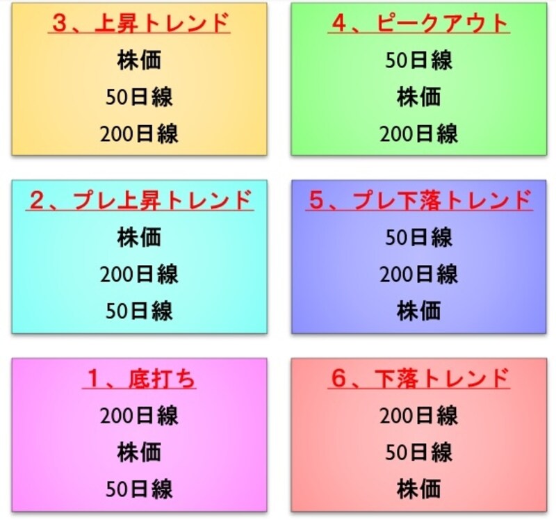 株価と50日移動平均線、200日移動平均線の位置関係は上記の6通り