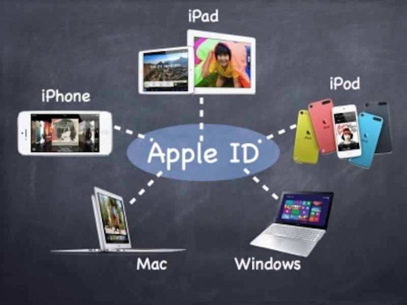 Apple ID