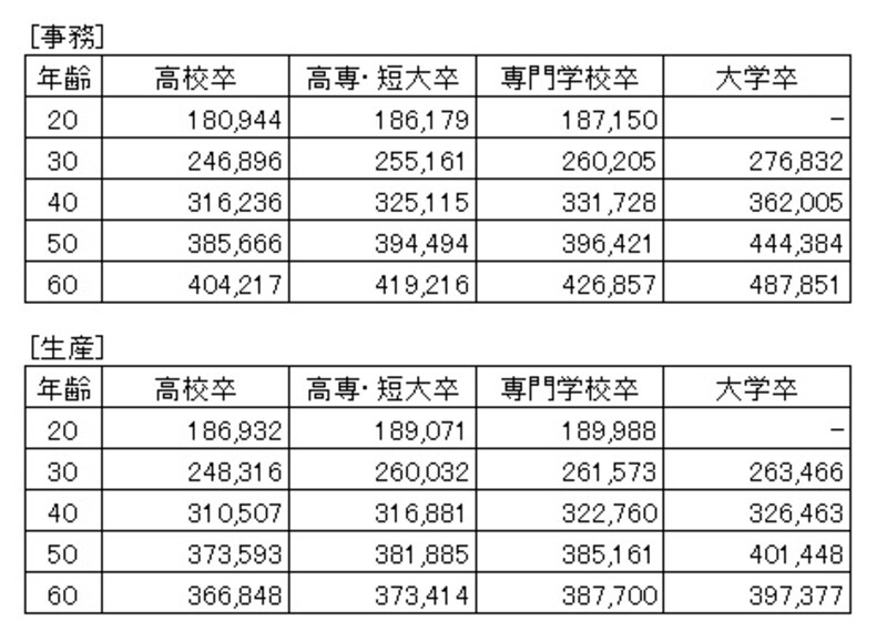 【表2】事務、生産職種の所定時間内モデル賃金（通勤手当を除く。単位：円）。この2職種の間で大学卒以外の現役世代には、特に目立った差はない（出典：「中小企業の賃金事情（平成27年度版）」東京都産業労働局）