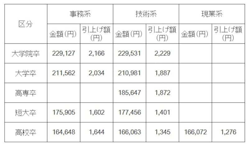 【表1】2015年3月卒初任給水準（金額：円、上昇率：％）は全区分においてほぼ横ばい（出典：(社)日本経済団体連合会） ※大学院卒は修士卒