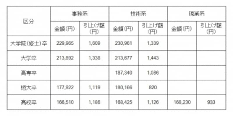 【表1】 学歴別・職種別初任給水準(全産業)undefined 大企業の学歴別、職種別の初任給平均額。全て、前年比増という結果に 「新規学卒者決定初任給調査結果(2016 年3月卒)」日本経済団体連合会調査 ※大学院卒は修士卒
