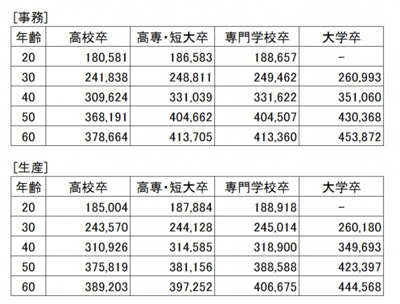 【表2】事務、生産職種の所定時間内モデル賃金（通勤手当を除く。単位：円）。この2職種の間で大学卒以外の現役世代には、特に目立った差はない（出典：「中小企業の賃金・退職金事情（平成28年版）」東京都産業労働局）