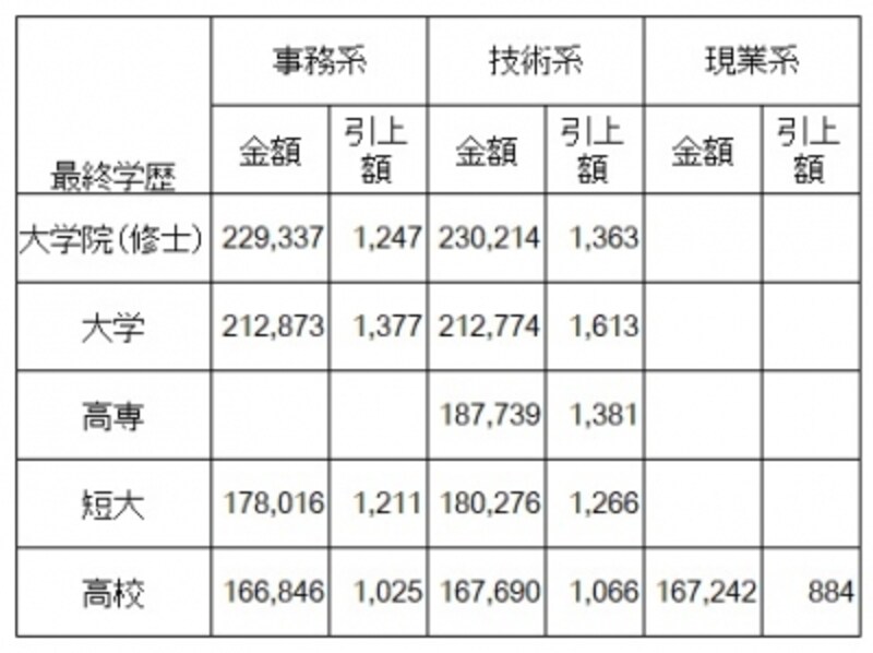 【表1】 学歴別・職種別初任給水準(全産業)undefined 大企業の学歴別、職種別の初任給平均額(単位:円)。全て、前年比増という結果に 「新規学卒者決定初任給調査結果(2017 年3月卒)」日本経済団体連合会調査 ※大学院卒は修士卒