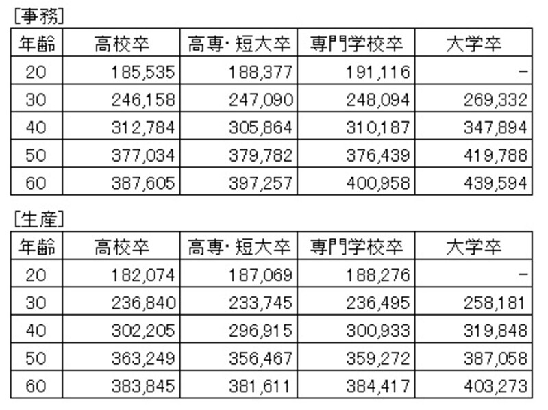 【表2】事務、生産職種の所定時間内モデル賃金（通勤手当を除く。単位：円）。この2職種の間で大学卒以外の現役世代には、特に目立った差はない（出典：「中小企業の賃金・退職金事情（平成29年版）」東京都産業労働局）