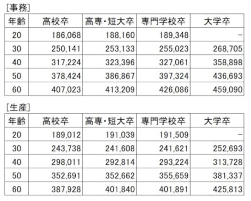 【表2】事務、生産職種の所定時間内モデル賃金(通勤手当を除く。単位:円)。この2職種の間で大学卒以外の現役世代には、特に目立った差はない(出典:「中小企業の賃金・退職金事情(平成30年版)」東京都産業労働局)