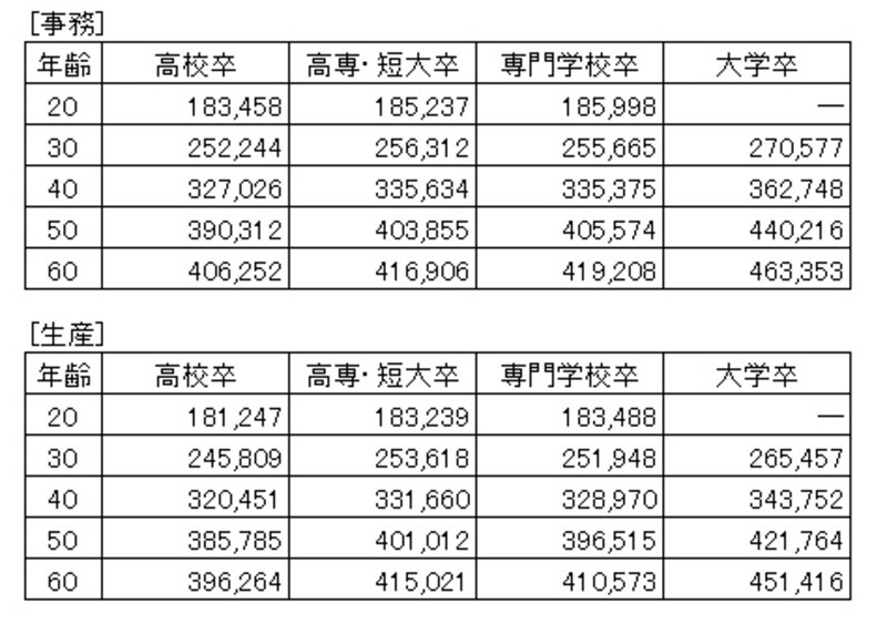 事務、生産職種の所定時間内賃金（通勤手当を除く。単位：円）。この2職種の間で目立った差はない（出典：「中小企業の賃金・退職金事情（平成24年度版）」東京都産業労働局）