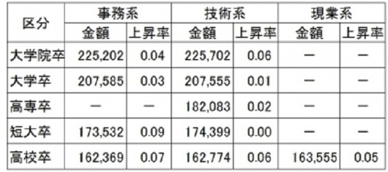 2012年初任給水準（金額：円、上昇率：％）は全区分においてほぼ横ばい（出典：(社)日本経済団体連合会） ※大学院卒は修士卒