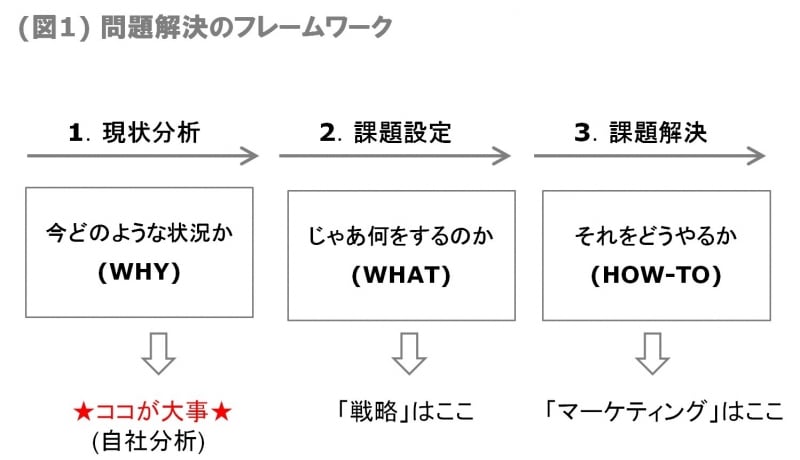 問題解決のフレームワーク
