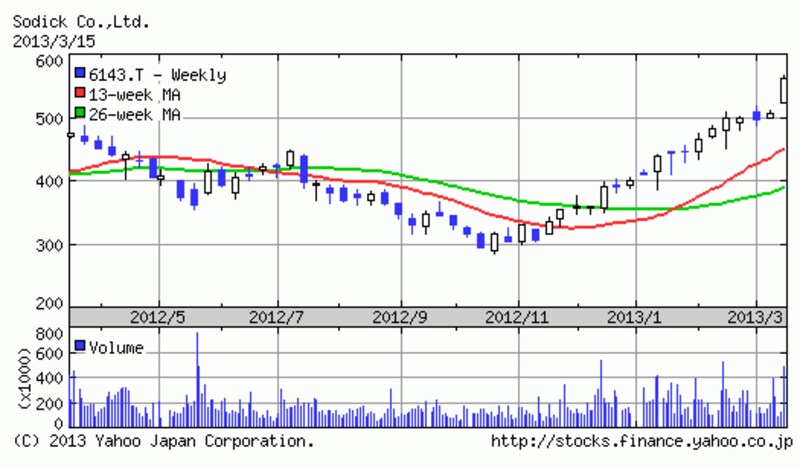 ソディック株価チャート