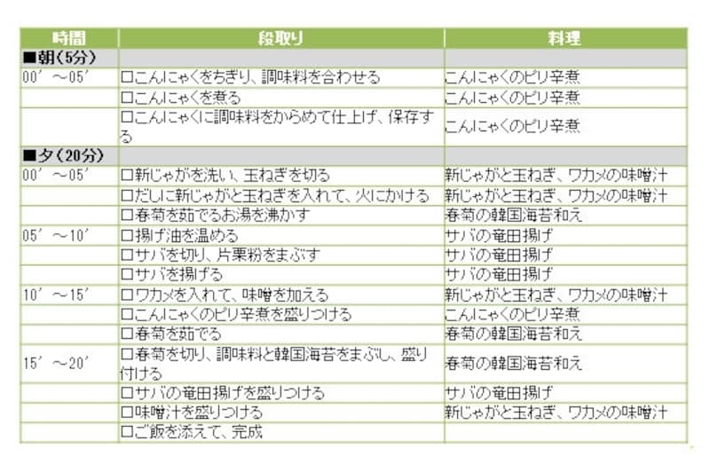 サバの竜田揚げ定食の段取り