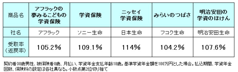 受取率の比較
