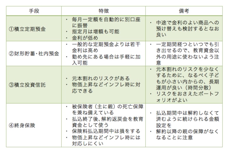 教育資金準備の方法
