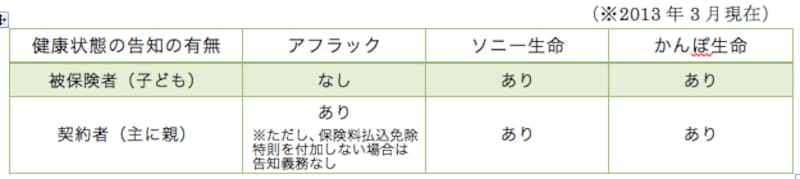 加入条件（健康条件）