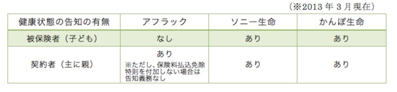 加入条件（健康条件）
