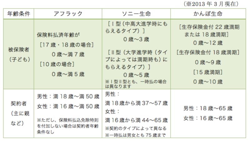 加入条件（年齢条件）