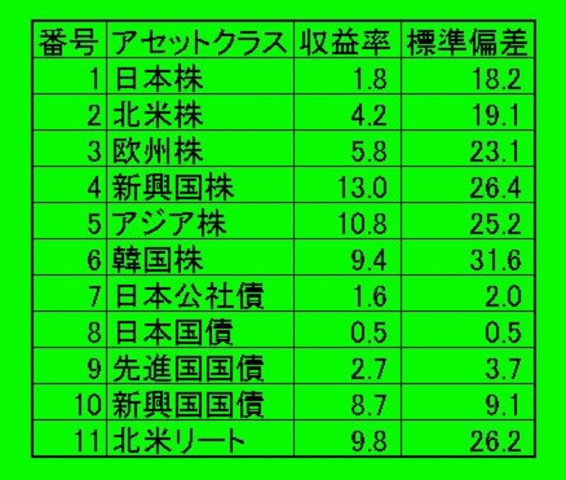 過去10年間のリスク＆リターンのデータ
