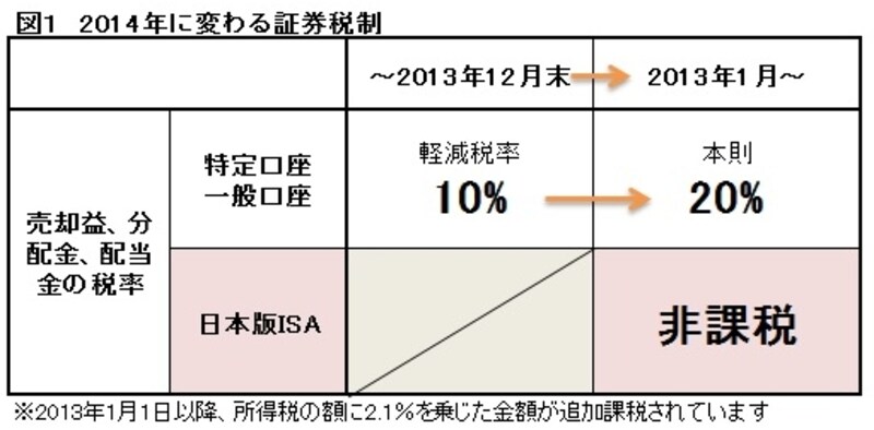 本則に戻るタイミングで始まるISA