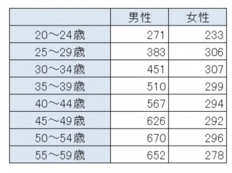 「平成27年分民間給与実態統計調査結果」(国税庁)より、年齢別の平均年収(単位:万円)。男性の平均年収が500万円を超えるのは35~39歳以降となっている