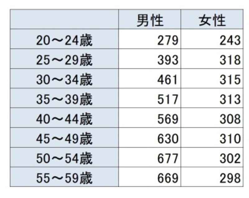 「平成29年分民間給与実態統計調査結果」(国税庁)より、年齢別の平均年収(単位:万円)。男性の平均年収が500万円を超えるのは35~39歳以降となっている