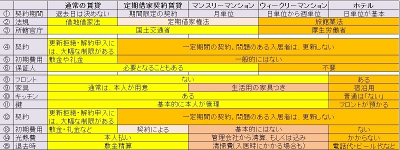 マンスリーマンションとウィークリーマンションの比較