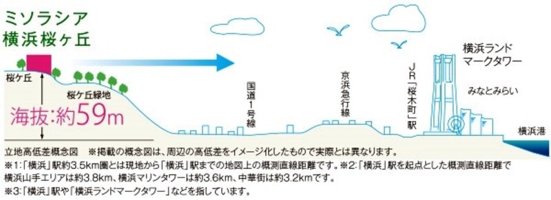 「ミソラシア横浜桜ヶ丘」立地高低差概念図