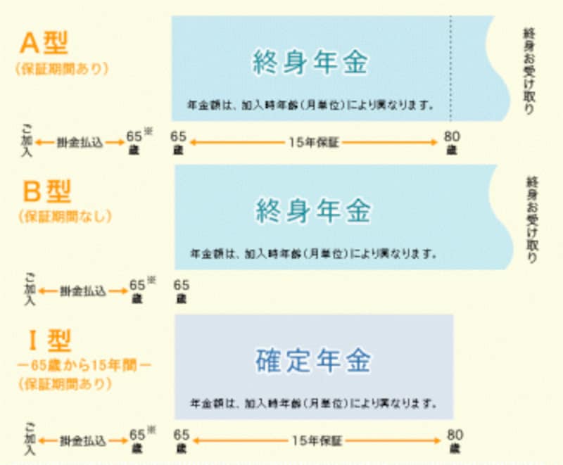 60歳以降の国民年金基金加入パターン