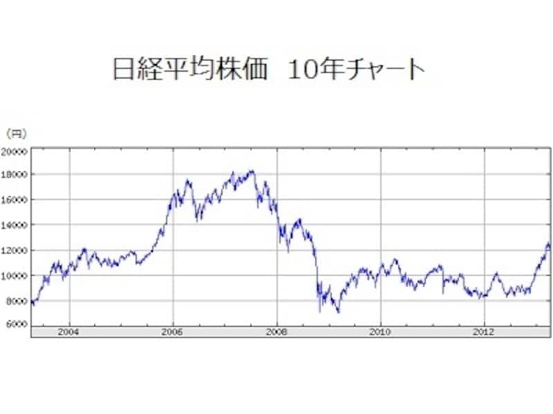 日経平均株価10年チャート