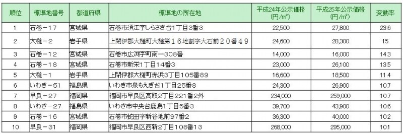 全国住宅地変動率上位10地点