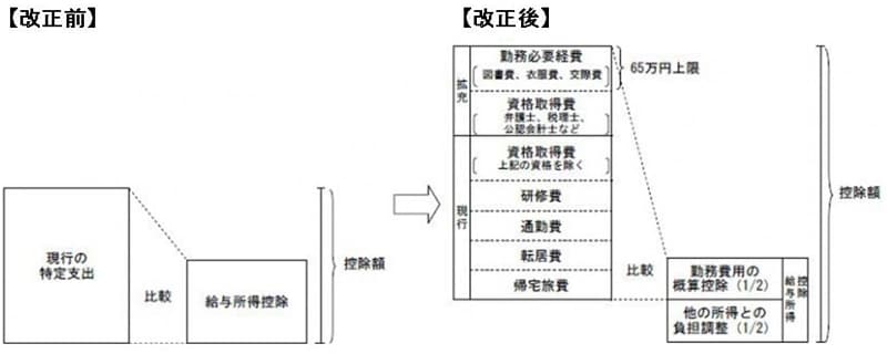 給与特定支出控除の見直しイメージ図(出典:財務省資料より)