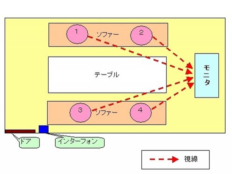 カラオケボックス内での座席位置（視線つき）