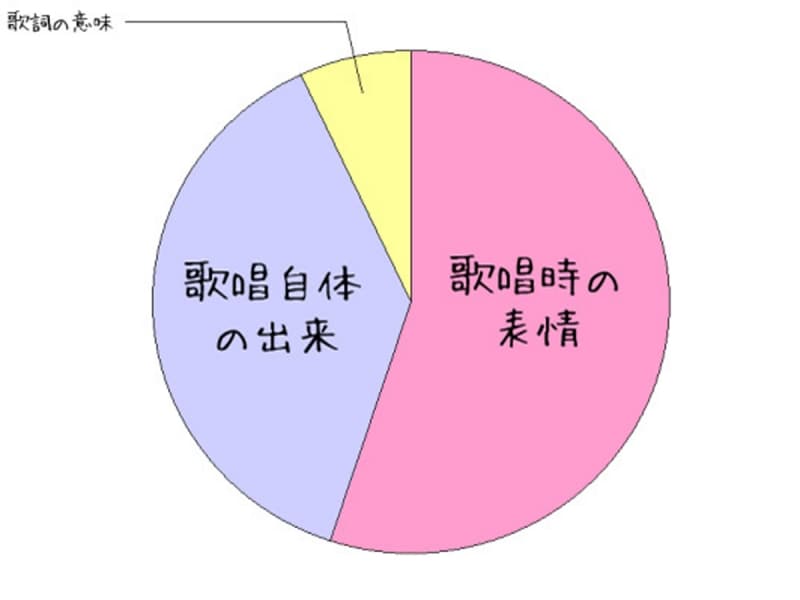 メラビアンの法則（カラオケ版）