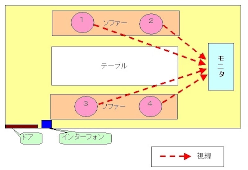 カラオケボックス内での座席位置（視線つき）
