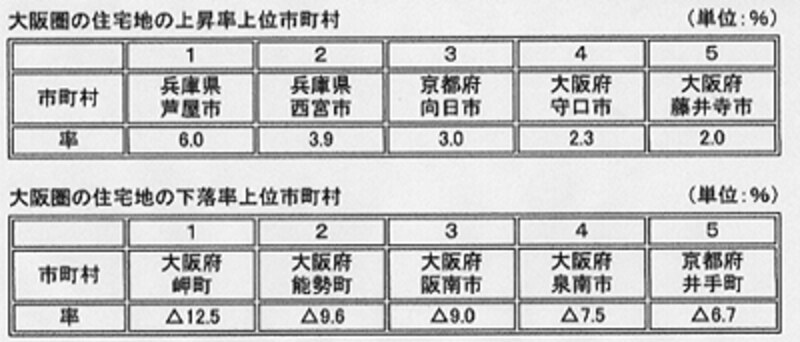 大阪圏の地域別変動率ランキング