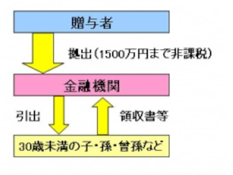 信託銀行などで「教育資金贈与信託」を契約する必要あり