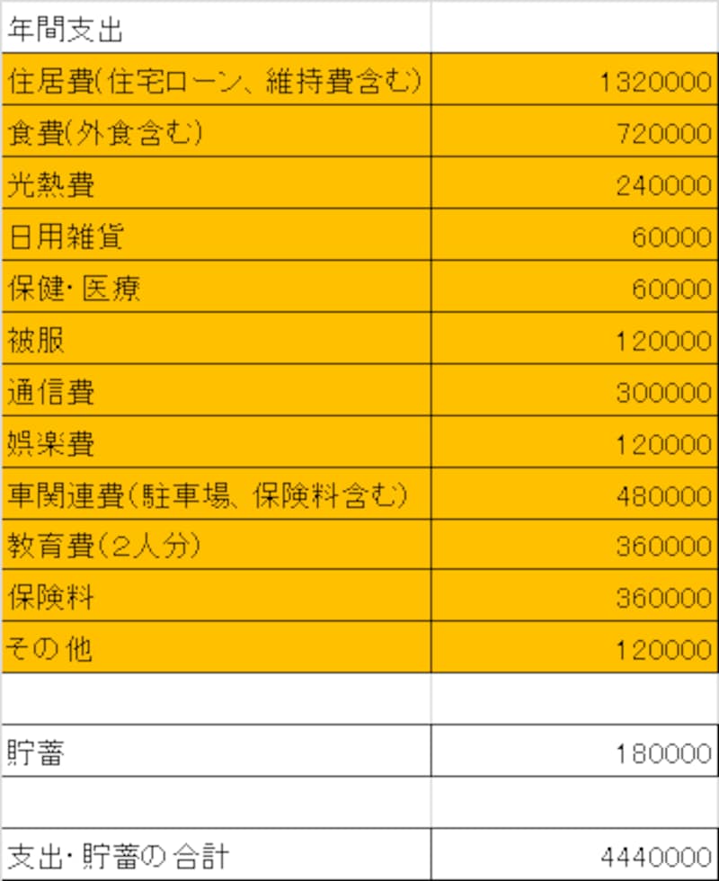 支出バランスチェックで貯まる家計に 預金 貯金 all about