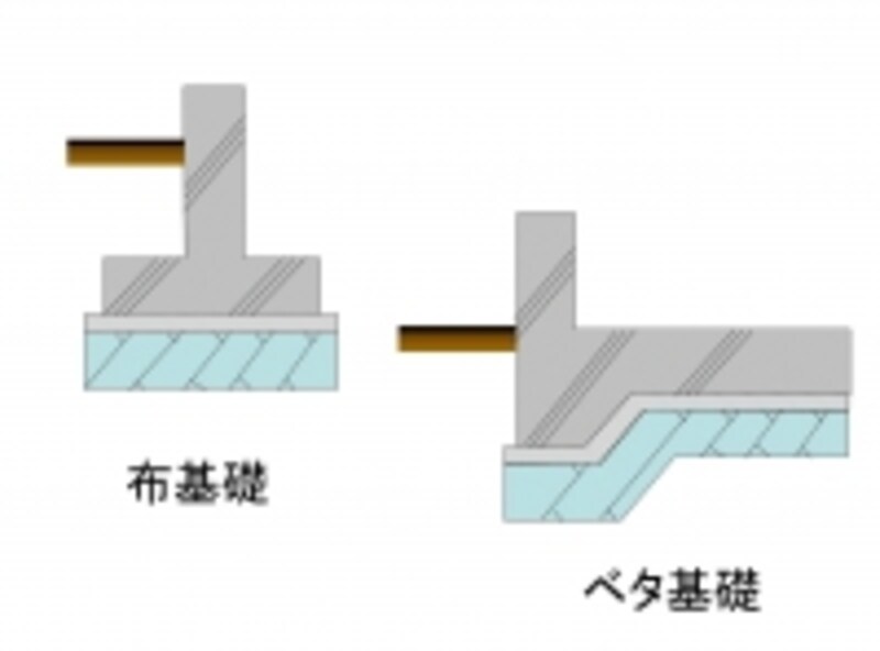 基礎の形状等にも仕様規定がある。