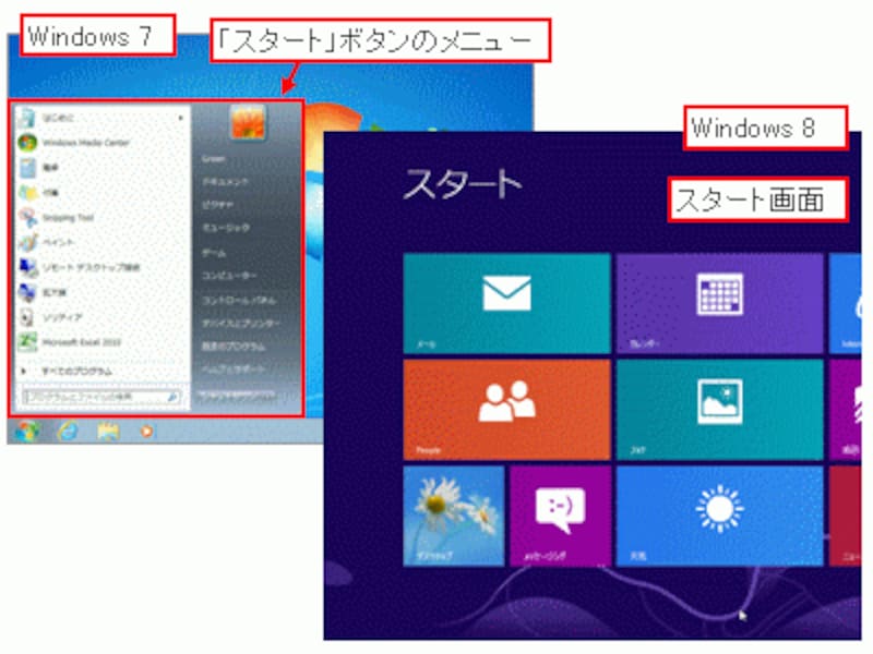 Windows 8のスタート画面