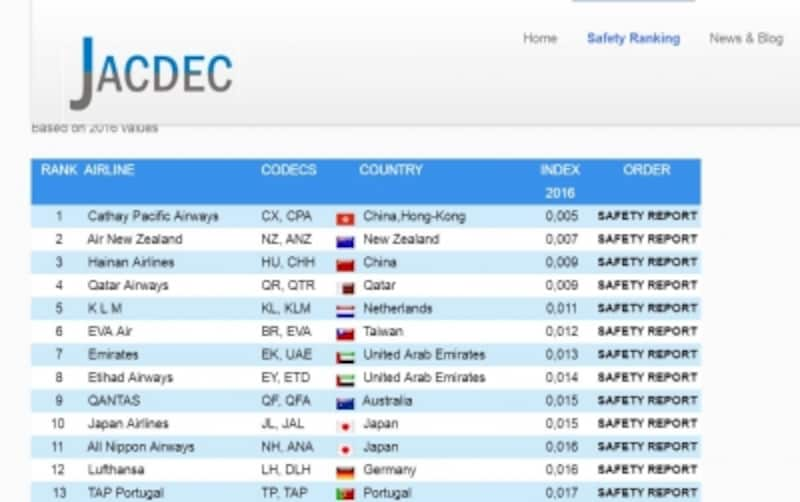 安全性の高いエアラインがわかるJACDECのランキング