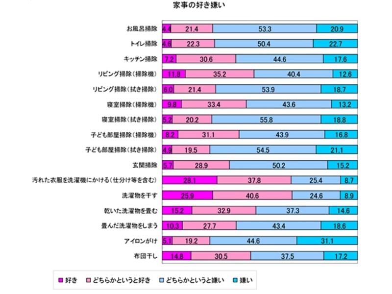 Q10：次にあげる家事について、当てはまるものをお選びください。（生活トレンド研究所による「梅雨の家事」に関する意識調査）