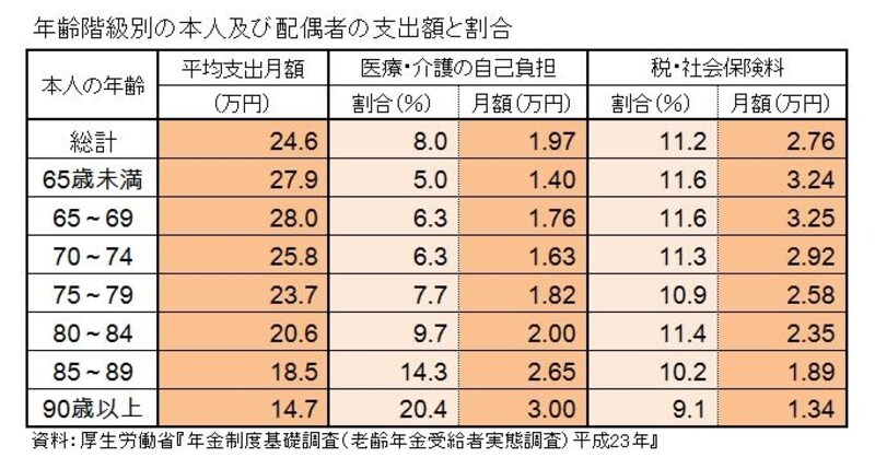 年齢階級別の本人及び配偶者の支出額と割合