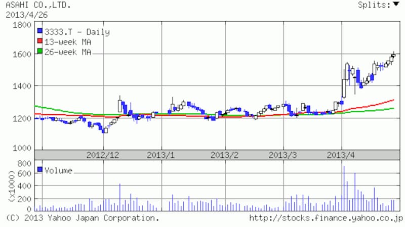 日足チャート(出典:Yahoo!ファイナンス)